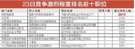 國考報(bào)名人數(shù)已超百萬 最熱職位4000人爭(zhēng)搶