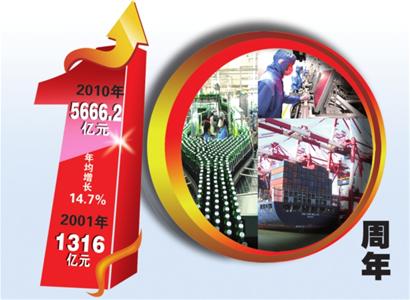 入世十年，青島GDP年均增長14.7%，城市綜合經(jīng)濟(jì)實力大幅上升