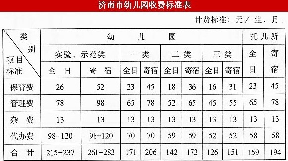 從2003年制定至今，濟南市幼兒園收費標準未上漲。