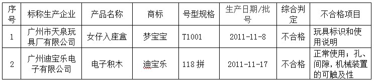2012年廣州市玩具質量監(jiān)督抽查不合格產品及其企業(yè)名單