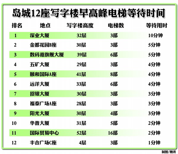 青島寫字樓等電梯排隊如春運(yùn) 看紅綠燈調(diào)流