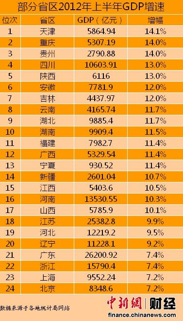 根據(jù)各省(自治區(qū)、直轄市)統(tǒng)計局網(wǎng)站公布的數(shù)據(jù)統(tǒng)計發(fā)現(xiàn)，截至7月23日，全國已有24個省份公布了2012年上半年GDP增速。其中，天津上半年GDP增速最高，為14.1%，而北京和上海排名墊底，GDP增速僅為7.2%。