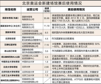 北京奧運(yùn)場(chǎng)館閑置照片陷爭議 調(diào)查還原真相