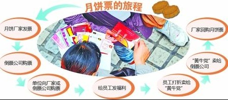 黃牛倒賣(mài)月餅票月賺三五萬(wàn) 廠家當(dāng)作期貨炒