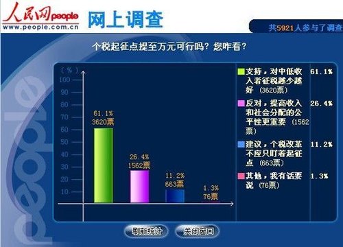 個稅起征點(diǎn)調(diào)查