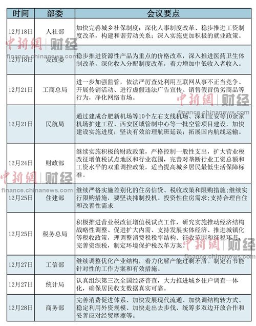 歲末年初中央多個部委召開的工作會議作出了一系列部署，而“改革”則成為各個部委工作會議的關(guān)鍵詞。