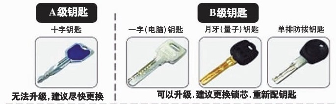 網(wǎng)傳鑰匙安全分類圖 鎖匠稱不反鎖等于沒(méi)鎖