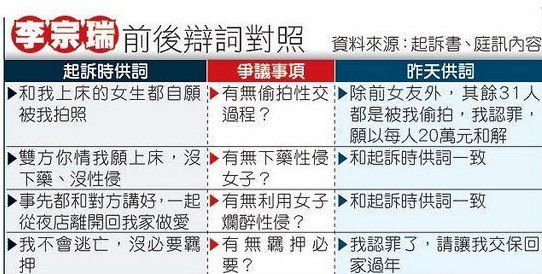 李宗瑞承認(rèn)偷拍31女 愿每人賠4萬(wàn)只為回家過(guò)年