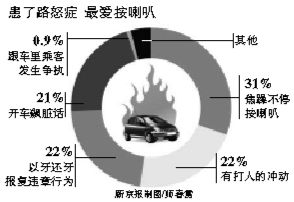 中國(guó)私車擁有量將破億，年輕人易得路怒癥