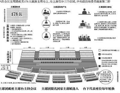 今天上午，十二屆全國人大一次會議在人民大會堂開幕。中央政治局委員將在主席臺就座。在他們后面就座的是其他主席團成員。主席團成員負(fù)責(zé)提名國家主席候選人。