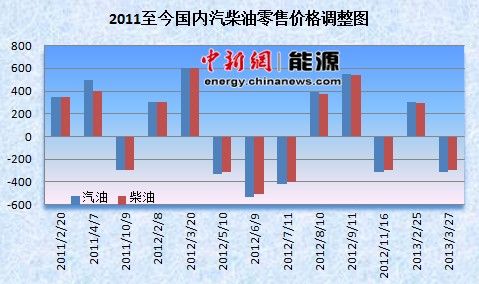 國(guó)內(nèi)油價(jià)今起小幅下調(diào)